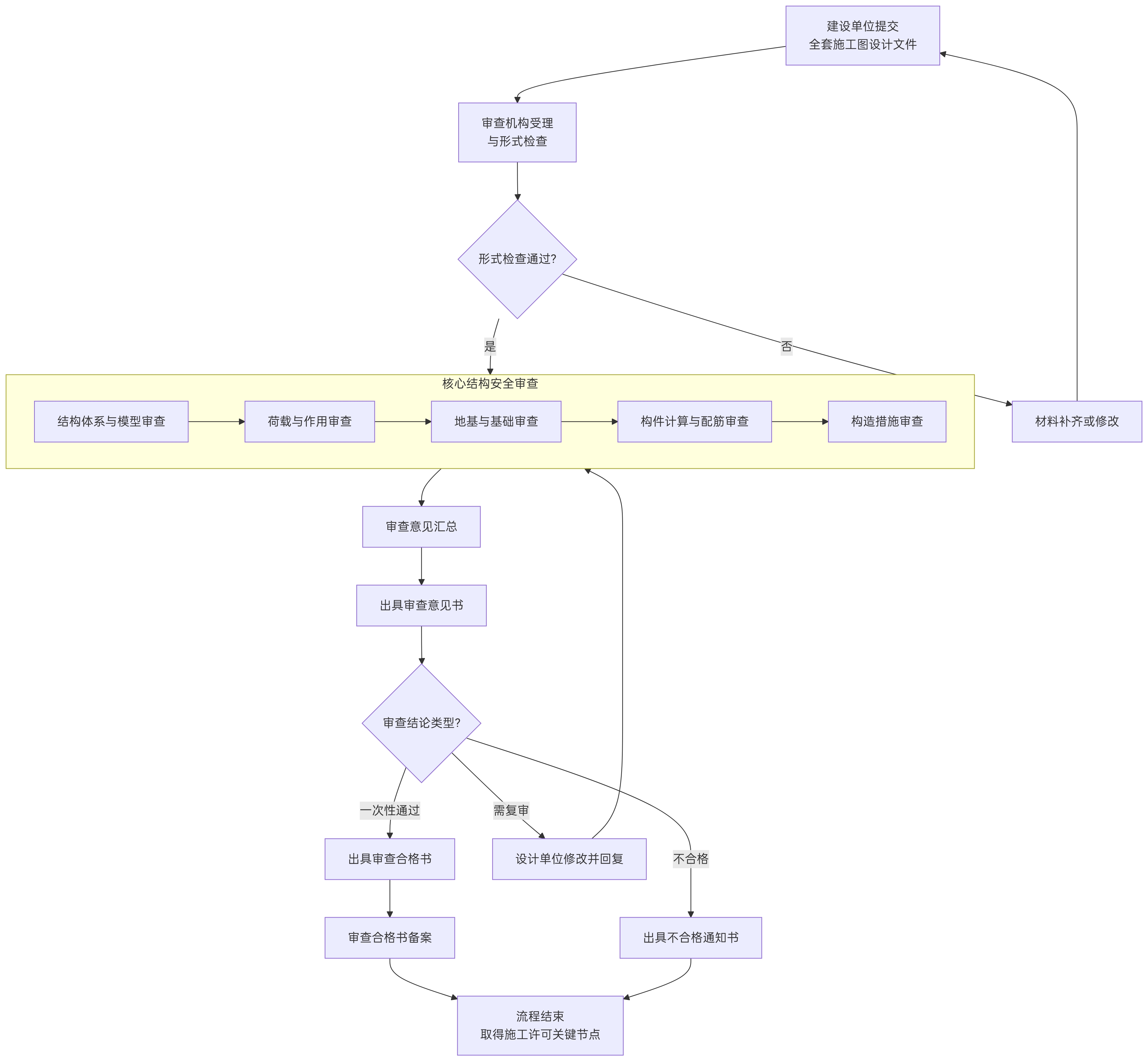 土木工程审查流程图